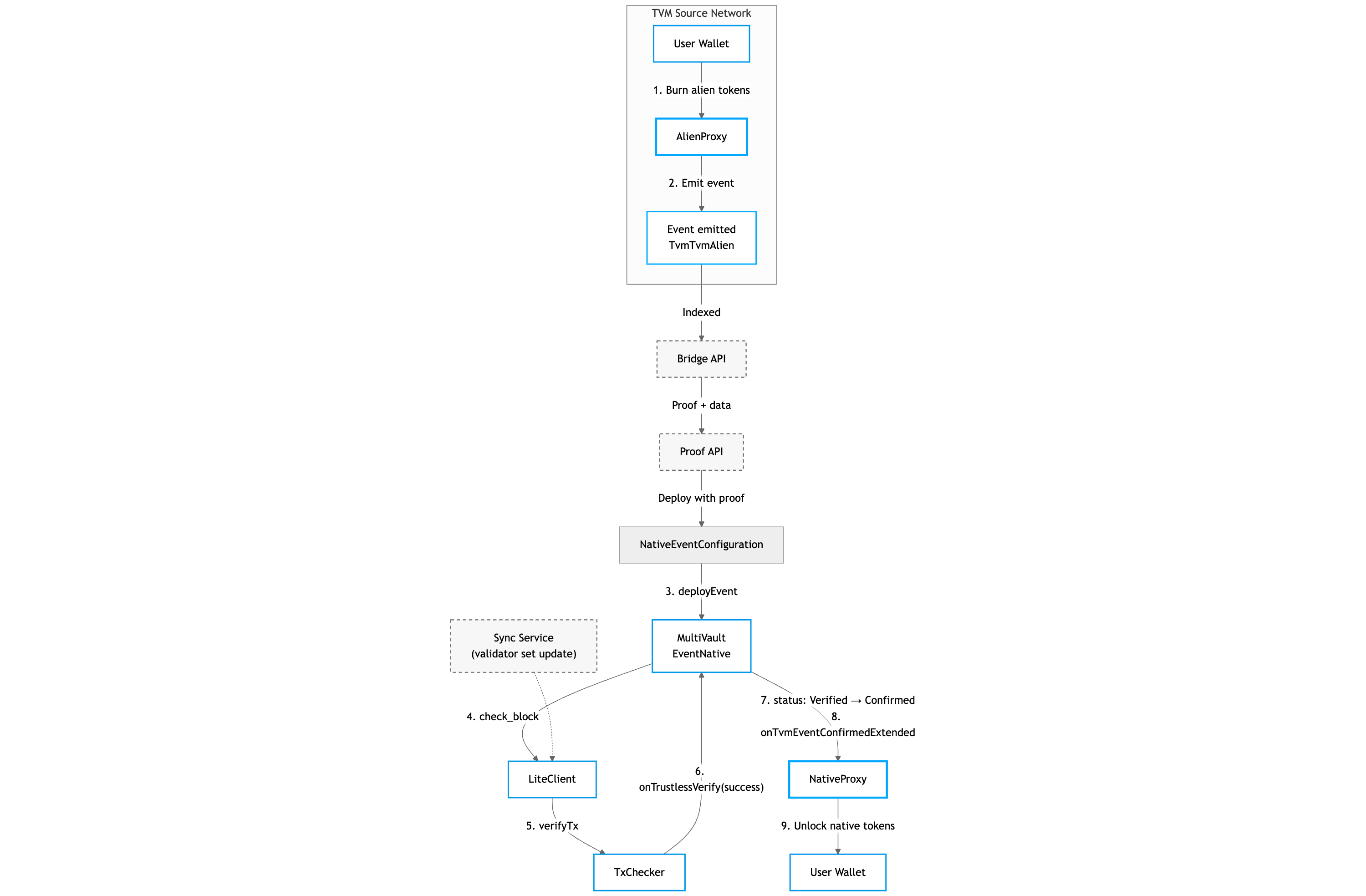 Burn Alien → Unlock Native