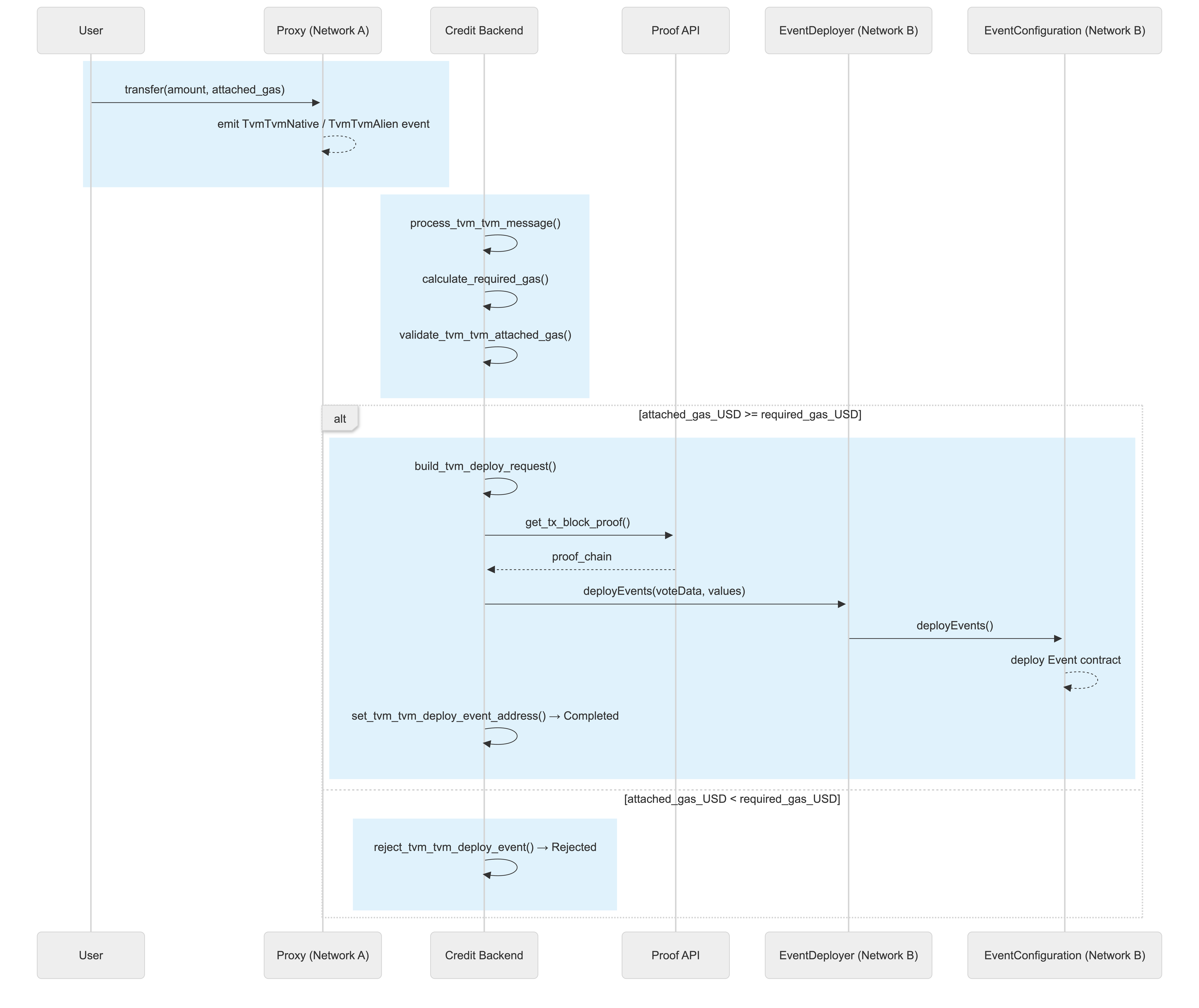 Credit Backend Flow