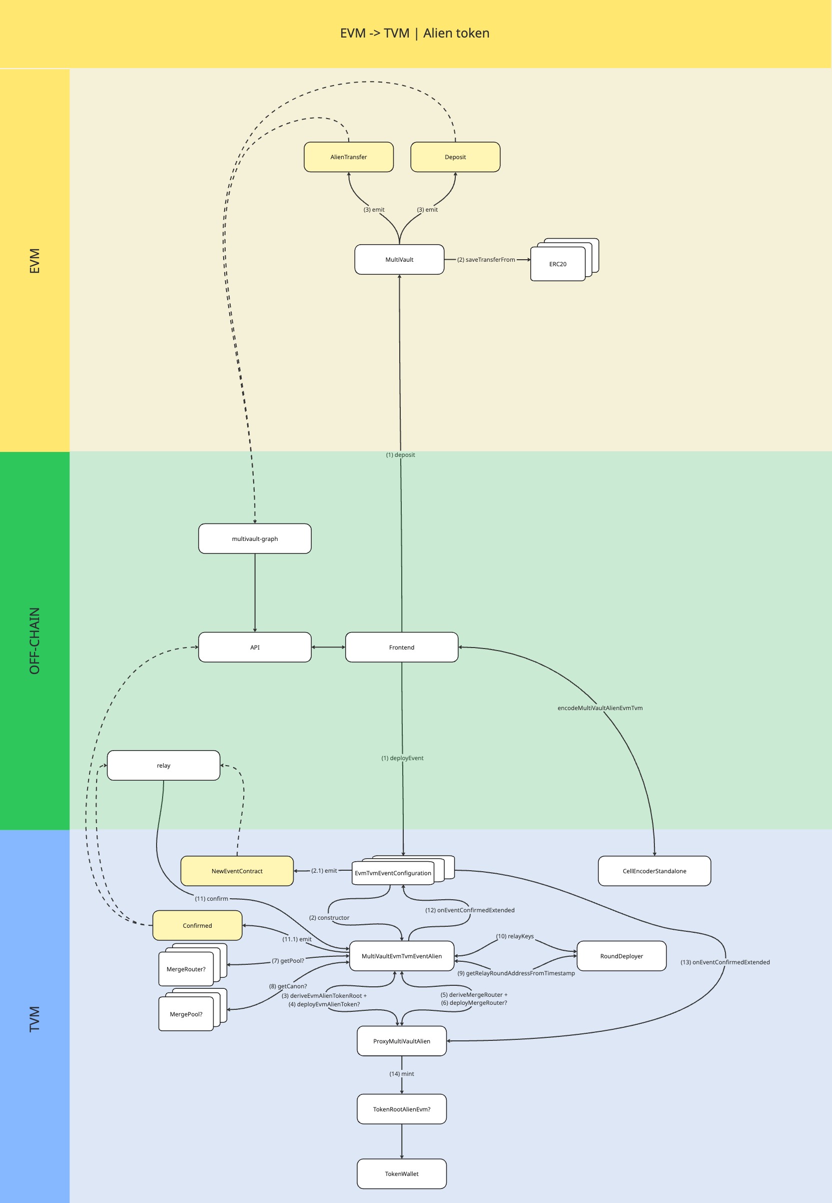EVM → TVM | Alien token