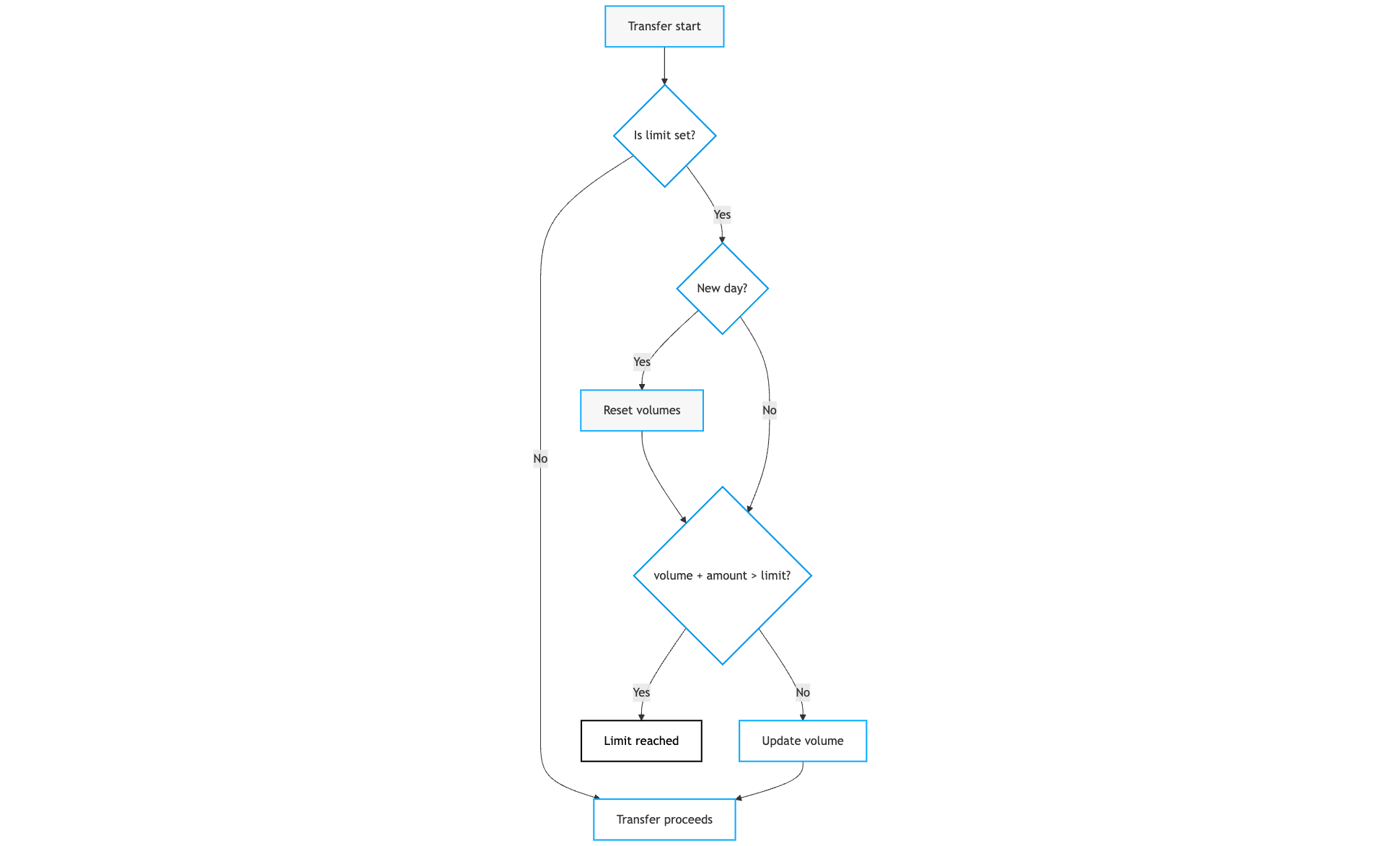 Limit Check Algorithm