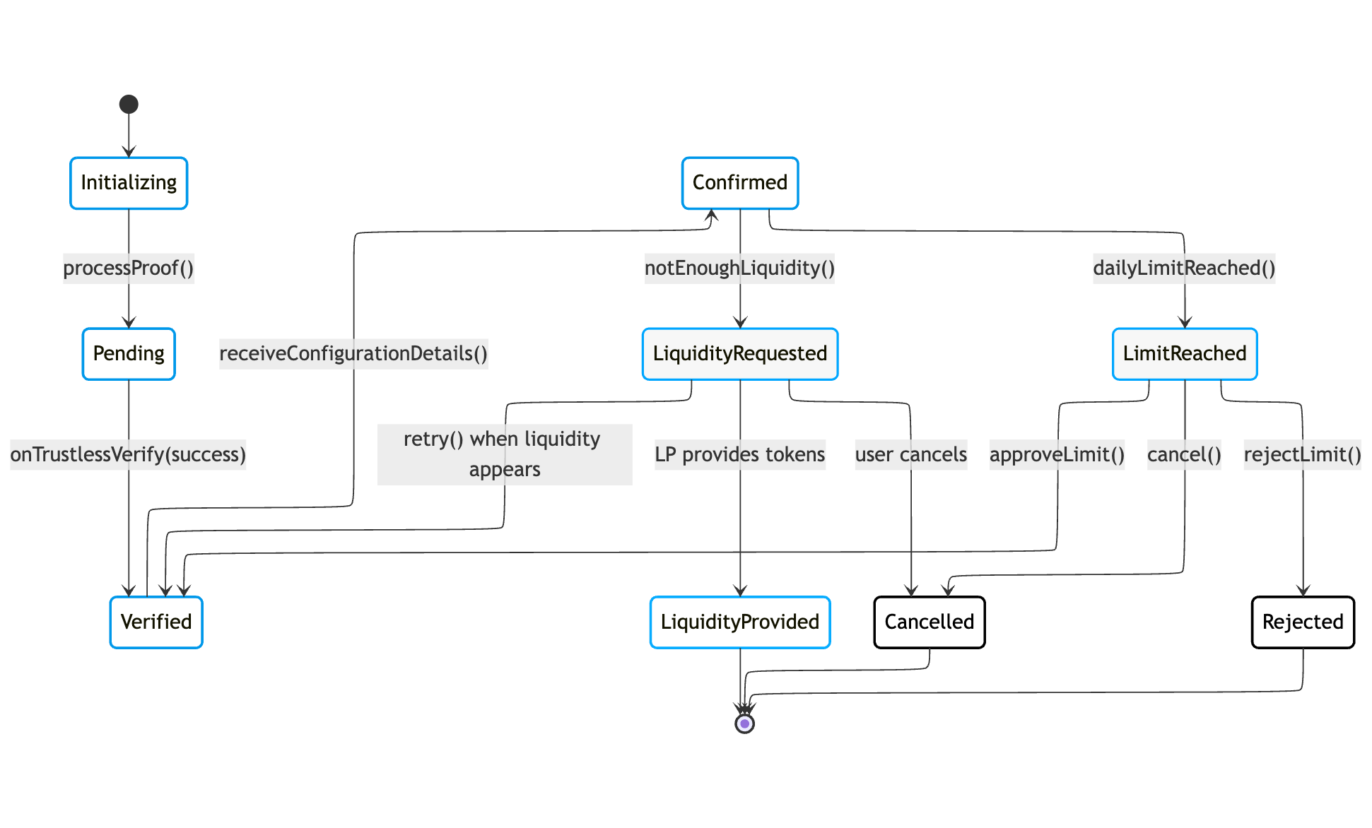 Liquidity Request State Diagram