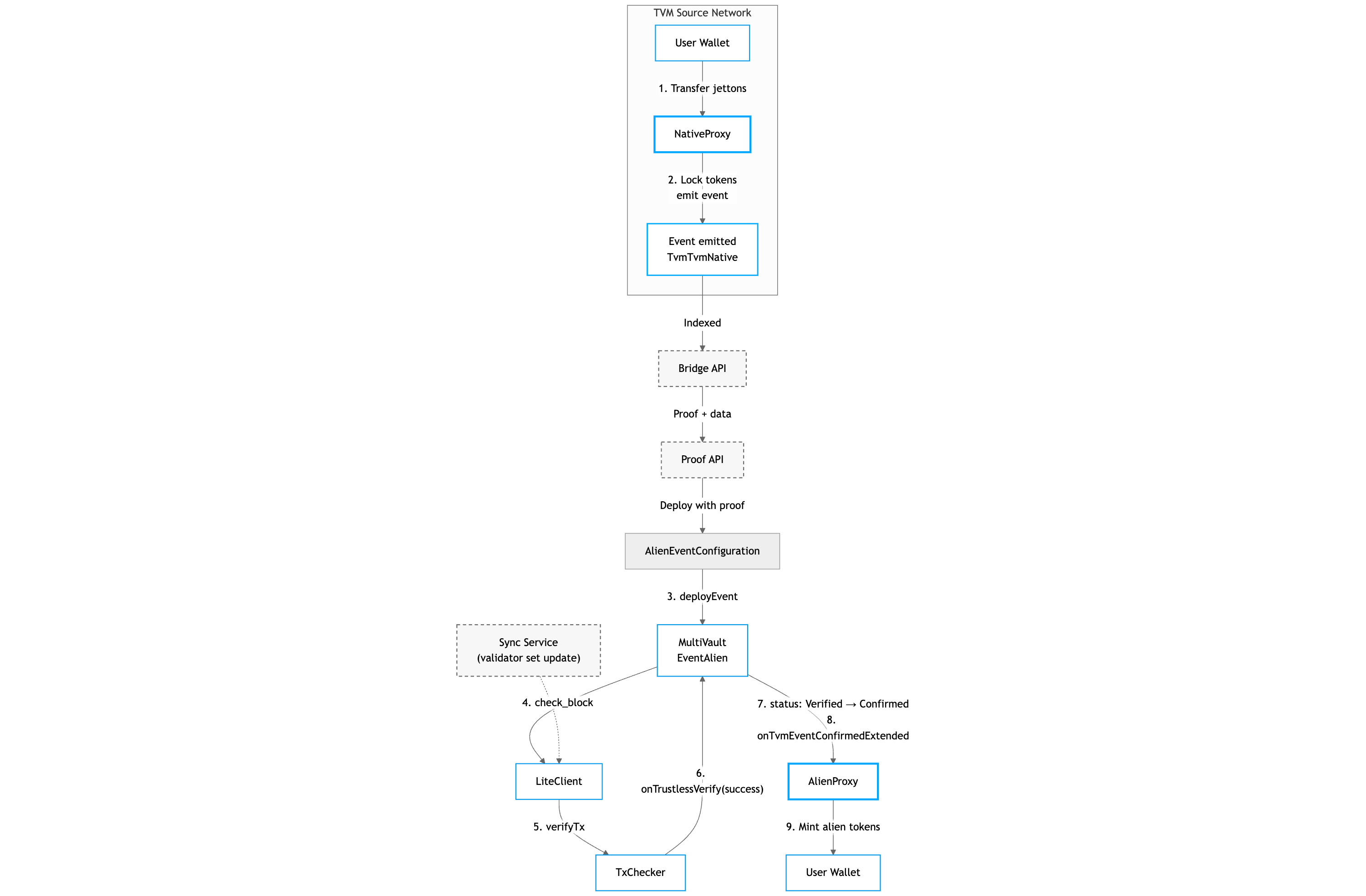 Lock Native → Mint Alien