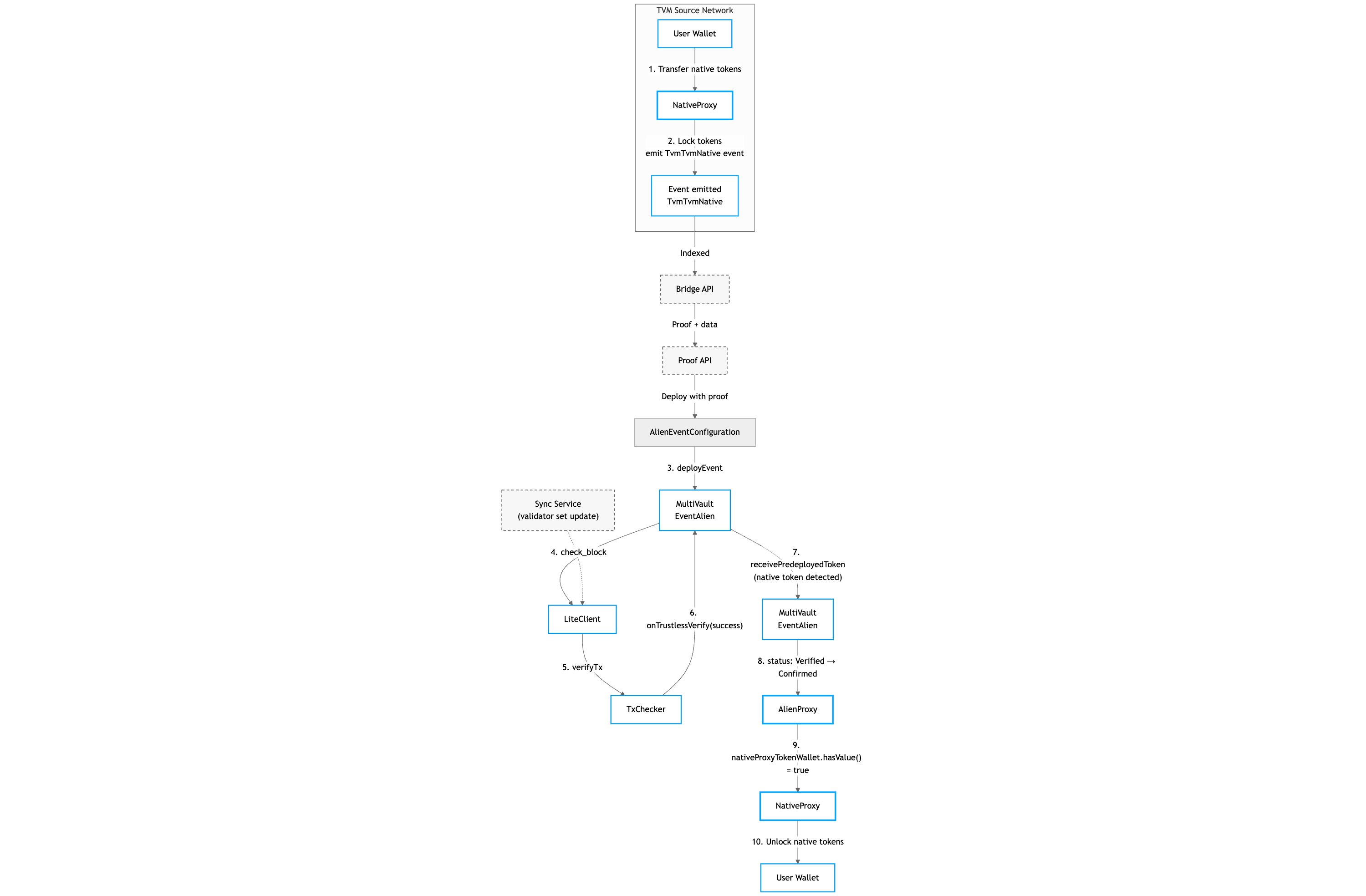 Lock Native → Unlock Native