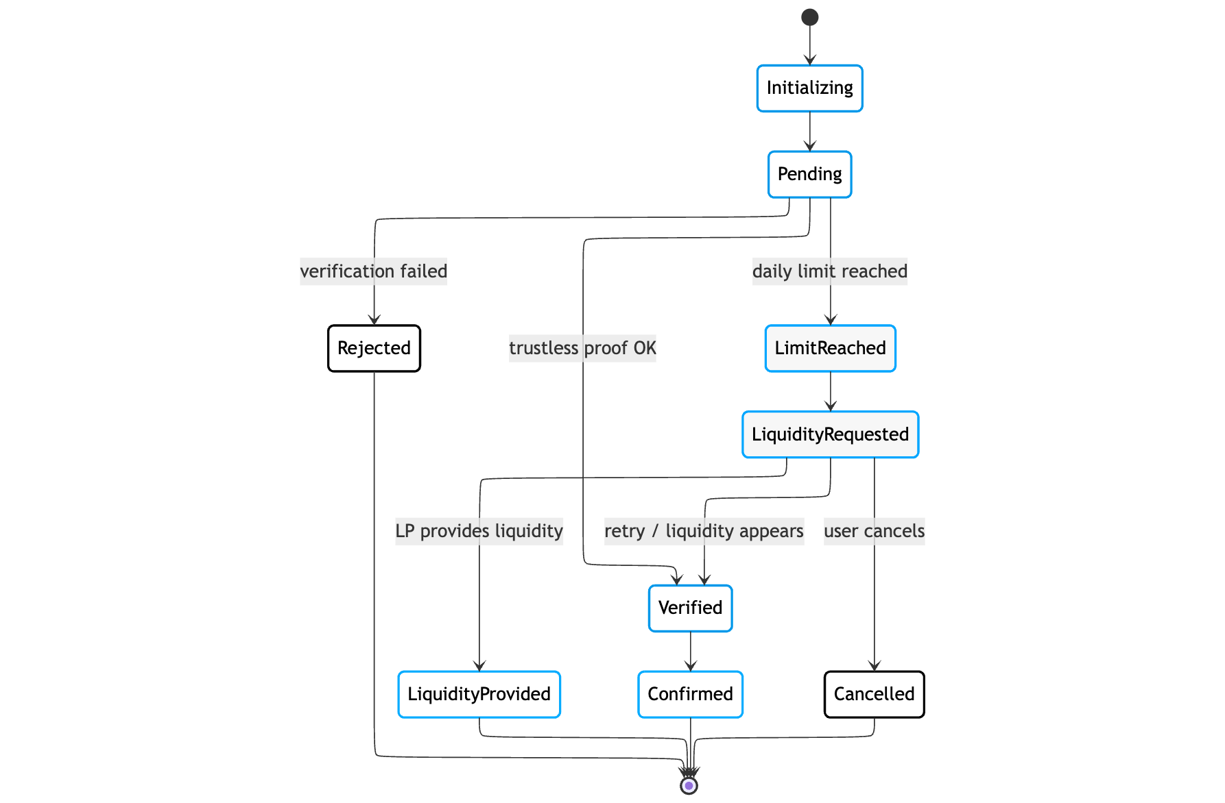 Status Transition Diagram