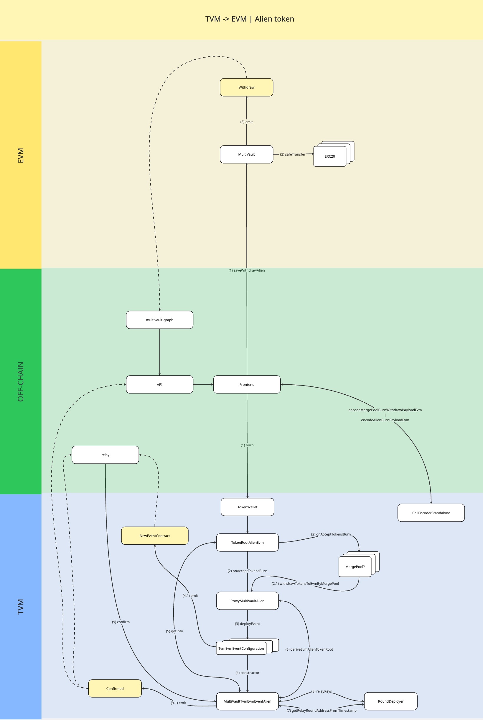 TVM → EVM | Alien token